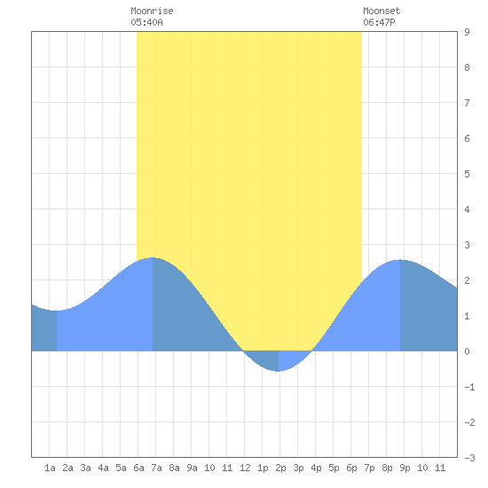 Apra Harbor tide chart for Wednesday, May 8, 2024