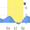 Apra Harbor tide chart for Thursday, May 9, 2024