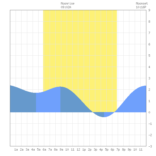 Apra Harbor tide chart for Monday, June 10, 2024