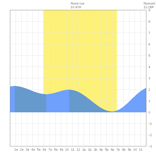 Apra Harbor tide chart for Wednesday, June 12, 2024