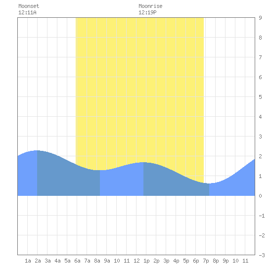 Apra Harbor tide chart for Friday, June 14, 2024