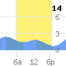 Apra Harbor tide chart for Friday, June 14, 2024