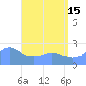 Apra Harbor tide chart for Saturday, June 15, 2024