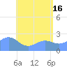 Apra Harbor tide chart for Sunday, June 16, 2024