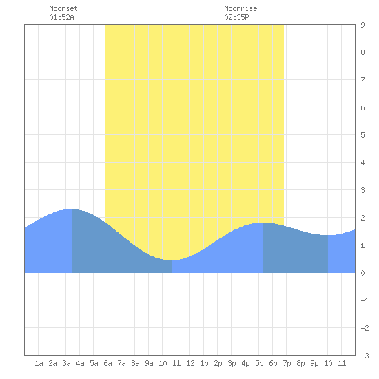Apra Harbor tide chart for Monday, June 17, 2024