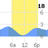 Apra Harbor tide chart for Tuesday, June 18, 2024