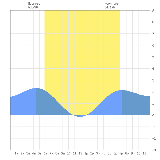 Apra Harbor tide chart for Wednesday, June 19, 2024