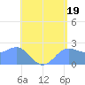 Apra Harbor tide chart for Wednesday, June 19, 2024