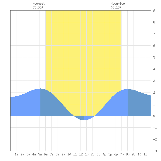 Apra Harbor tide chart for Thursday, June 20, 2024