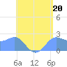 Apra Harbor tide chart for Thursday, June 20, 2024