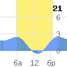 Apra Harbor tide chart for Friday, June 21, 2024
