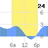Apra Harbor tide chart for Monday, June 24, 2024