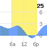 Apra Harbor tide chart for Tuesday, June 25, 2024