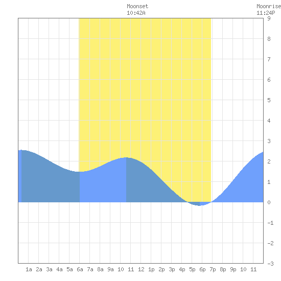 Apra Harbor tide chart for Thursday, June 27, 2024