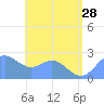 Apra Harbor tide chart for Friday, June 28, 2024