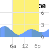 Apra Harbor tide chart for Sunday, June 30, 2024