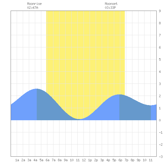 Apra Harbor tide chart for Monday, June 3, 2024