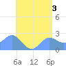 Apra Harbor tide chart for Monday, June 3, 2024