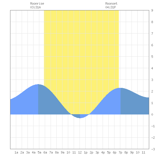 Apra Harbor tide chart for Tuesday, June 4, 2024