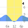 Apra Harbor tide chart for Tuesday, June 4, 2024