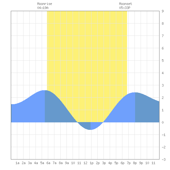 Apra Harbor tide chart for Wednesday, June 5, 2024