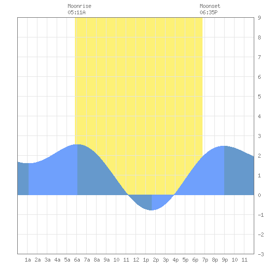 Apra Harbor tide chart for Thursday, June 6, 2024