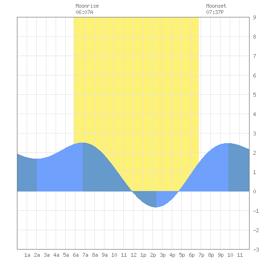 Apra Harbor tide chart for Friday, June 7, 2024