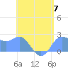 Apra Harbor tide chart for Friday, June 7, 2024