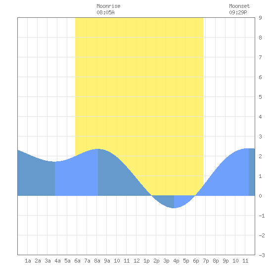 Apra Harbor tide chart for Sunday, June 9, 2024