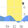 Apra Harbor tide chart for Sunday, June 9, 2024