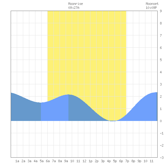 Apra Harbor tide chart for Wednesday, July 10, 2024