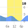 Apra Harbor tide chart for Wednesday, July 10, 2024