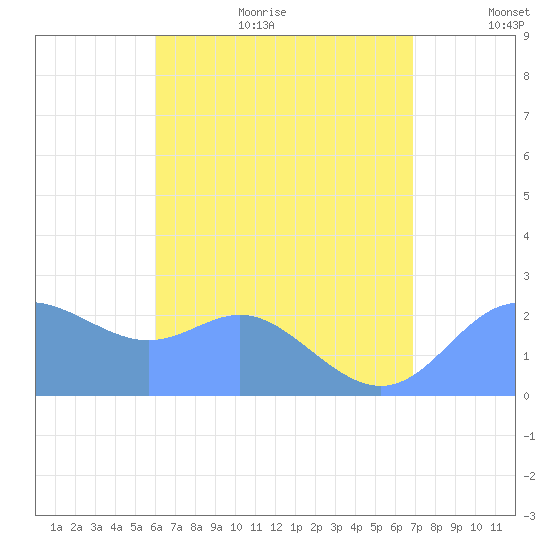Apra Harbor tide chart for Thursday, July 11, 2024