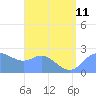 Apra Harbor tide chart for Thursday, July 11, 2024