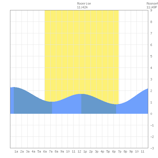 Apra Harbor tide chart for Saturday, July 13, 2024