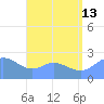 Apra Harbor tide chart for Saturday, July 13, 2024