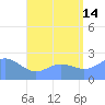 Apra Harbor tide chart for Sunday, July 14, 2024