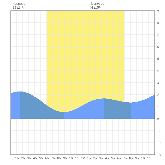 Apra Harbor tide chart for Monday, July 15, 2024