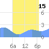 Apra Harbor tide chart for Monday, July 15, 2024