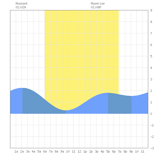 Apra Harbor tide chart for Tuesday, July 16, 2024