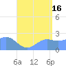 Apra Harbor tide chart for Tuesday, July 16, 2024