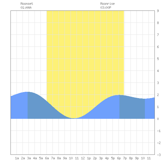 Apra Harbor tide chart for Wednesday, July 17, 2024