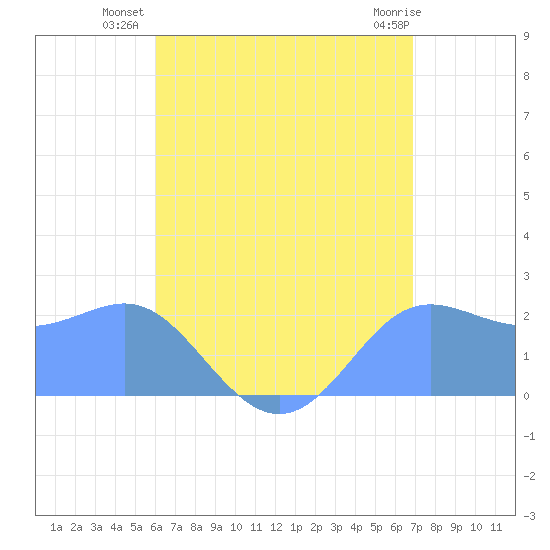 Apra Harbor tide chart for Friday, July 19, 2024