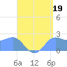 Apra Harbor tide chart for Friday, July 19, 2024