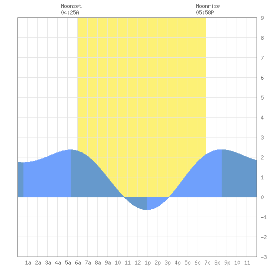 Apra Harbor tide chart for Saturday, July 20, 2024