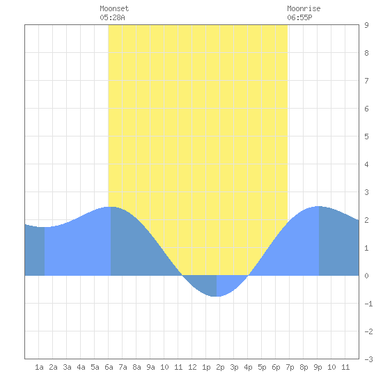 Apra Harbor tide chart for Sunday, July 21, 2024