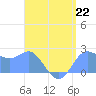 Apra Harbor tide chart for Monday, July 22, 2024