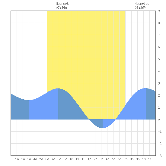 Apra Harbor tide chart for Tuesday, July 23, 2024