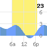 Apra Harbor tide chart for Tuesday, July 23, 2024