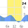 Apra Harbor tide chart for Wednesday, July 24, 2024